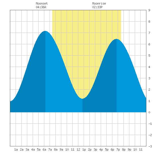 Lobeco tide chart for Tuesday, March 19, 2024