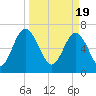 Lobeco tide chart for Tuesday, March 19, 2024