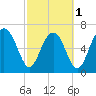Lobeco tide chart for Friday, March 1, 2024