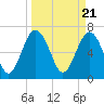 Lobeco tide chart for Thursday, March 21, 2024