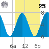 Lobeco tide chart for Monday, March 25, 2024