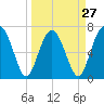 Lobeco tide chart for Wednesday, March 27, 2024