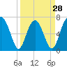 Lobeco tide chart for Thursday, March 28, 2024