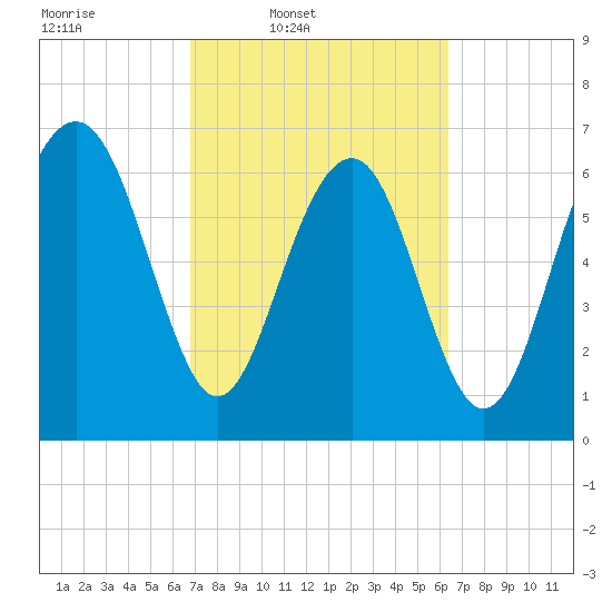 Lobeco tide chart for Saturday, March 2, 2024