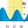Lobeco tide chart for Sunday, March 31, 2024