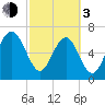 Lobeco tide chart for Sunday, March 3, 2024
