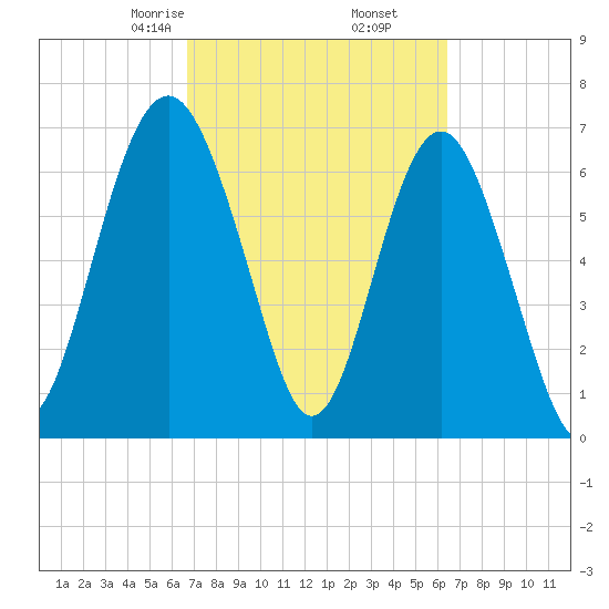 Lobeco tide chart for Wednesday, March 6, 2024