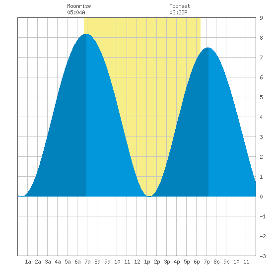 Lobeco tide chart for Thursday, March 7, 2024