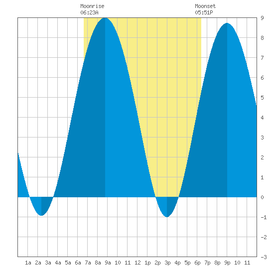 Lobeco tide chart for Saturday, March 9, 2024