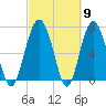 Lobeco tide chart for Saturday, March 9, 2024
