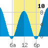 Lobeco tide chart for Wednesday, April 10, 2024
