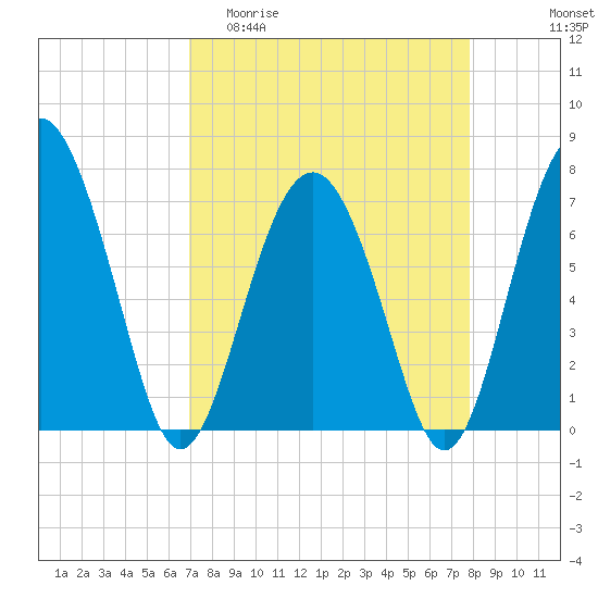 Lobeco tide chart for Thursday, April 11, 2024