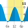 Lobeco tide chart for Thursday, April 11, 2024