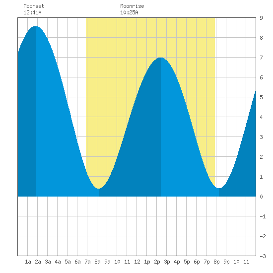 Lobeco tide chart for Saturday, April 13, 2024