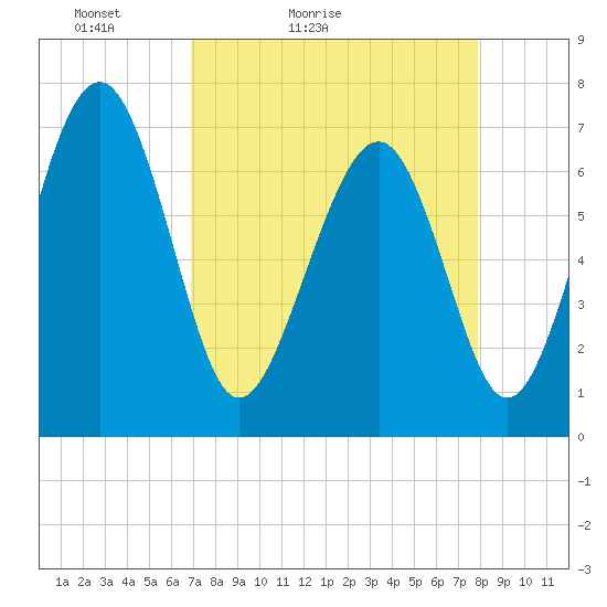 Lobeco tide chart for Sunday, April 14, 2024