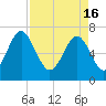 Lobeco tide chart for Tuesday, April 16, 2024