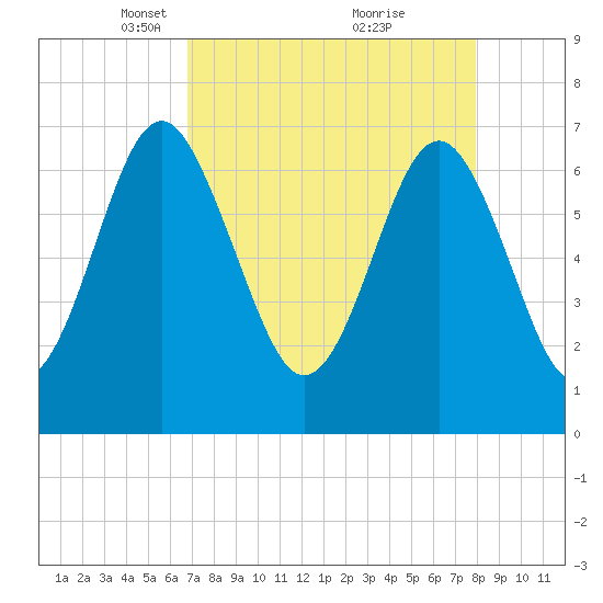 Lobeco tide chart for Wednesday, April 17, 2024