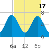Lobeco tide chart for Wednesday, April 17, 2024
