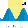 Lobeco tide chart for Friday, April 19, 2024