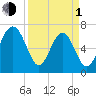 Lobeco tide chart for Monday, April 1, 2024