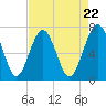 Lobeco tide chart for Monday, April 22, 2024