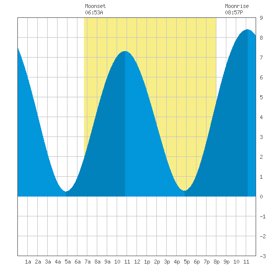 Lobeco tide chart for Wednesday, April 24, 2024
