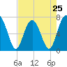 Lobeco tide chart for Thursday, April 25, 2024
