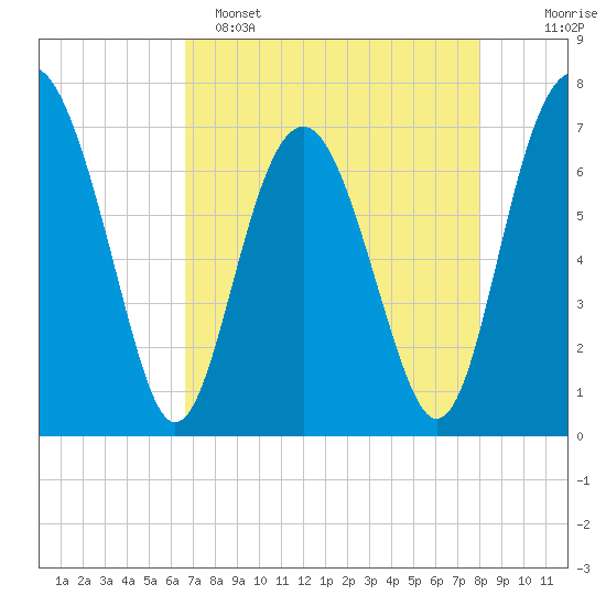 Lobeco tide chart for Friday, April 26, 2024