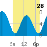 Lobeco tide chart for Sunday, April 28, 2024