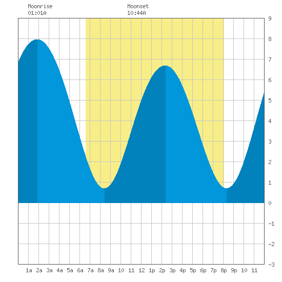 Lobeco tide chart for Monday, April 29, 2024