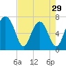 Lobeco tide chart for Monday, April 29, 2024