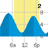 Lobeco tide chart for Tuesday, April 2, 2024