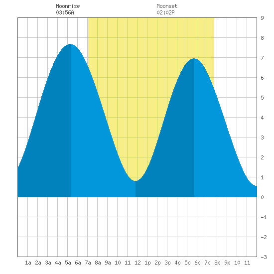Lobeco tide chart for Wednesday, April 3, 2024