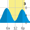 Lobeco tide chart for Wednesday, April 3, 2024