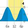 Lobeco tide chart for Thursday, April 4, 2024