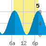 Lobeco tide chart for Friday, April 5, 2024