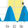 Lobeco tide chart for Saturday, April 6, 2024