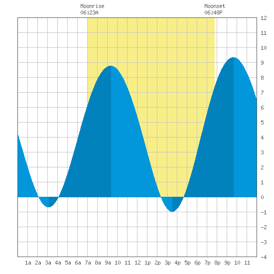 Lobeco tide chart for Sunday, April 7, 2024