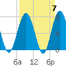 Lobeco tide chart for Sunday, April 7, 2024