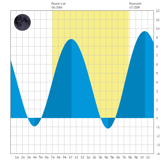 Lobeco tide chart for Monday, April 8, 2024