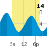 Lobeco tide chart for Tuesday, May 14, 2024