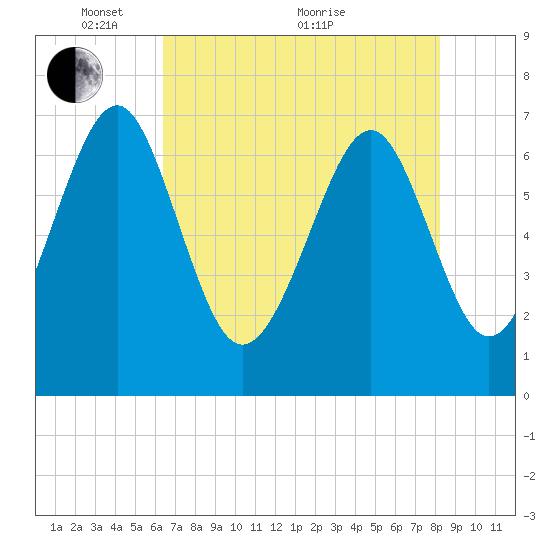 Lobeco tide chart for Wednesday, May 15, 2024