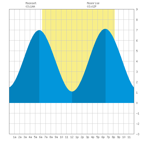 Lobeco tide chart for Friday, May 17, 2024