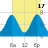 Lobeco tide chart for Friday, May 17, 2024