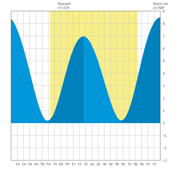 Lobeco tide chart for Saturday, May 25, 2024
