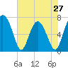 Lobeco tide chart for Monday, May 27, 2024