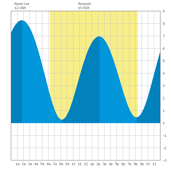 Lobeco tide chart for Tuesday, May 28, 2024