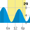 Lobeco tide chart for Wednesday, May 29, 2024
