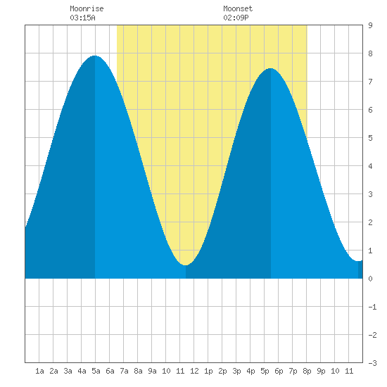 Lobeco tide chart for Thursday, May 2, 2024