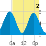 Lobeco tide chart for Thursday, May 2, 2024